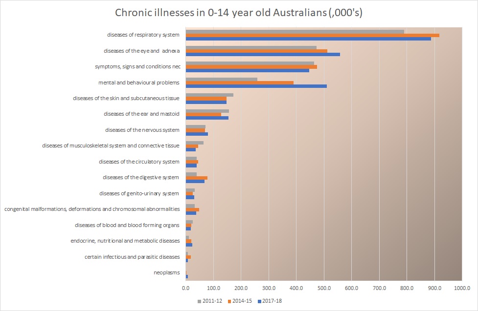 chronic illnesses in 0-14 year old Australians